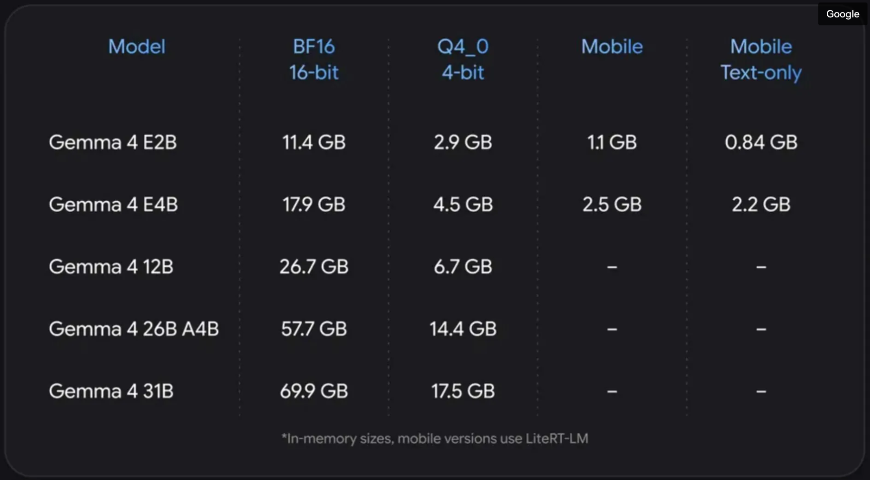 Google Gemma 4 QAT 发布：量化感知训练让端侧大模型跑进手机和笔电