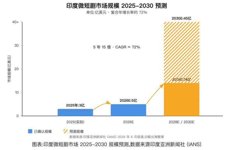Kuku TV 印度短剧 2 亿下载后冲刺 IPO:新兴市场短剧赛道的中国出海窗口