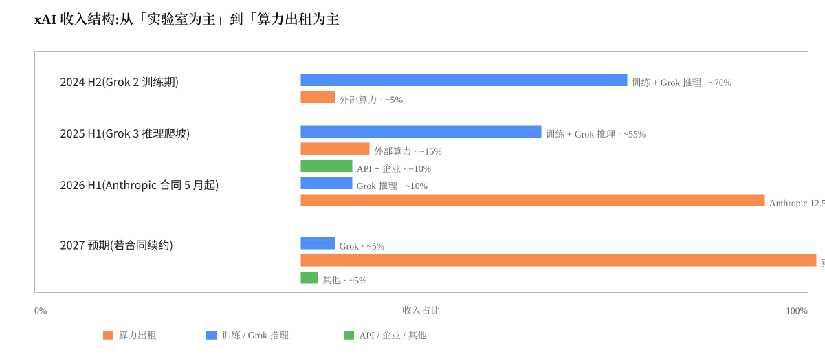 xAI 越来越像数据中心 REIT:从「前沿实验室」到「算力出租公司」的转折