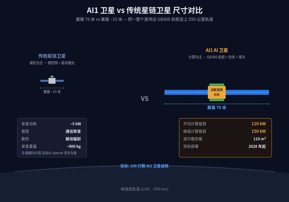 AI1 卫星与星链卫星尺寸对比示意图