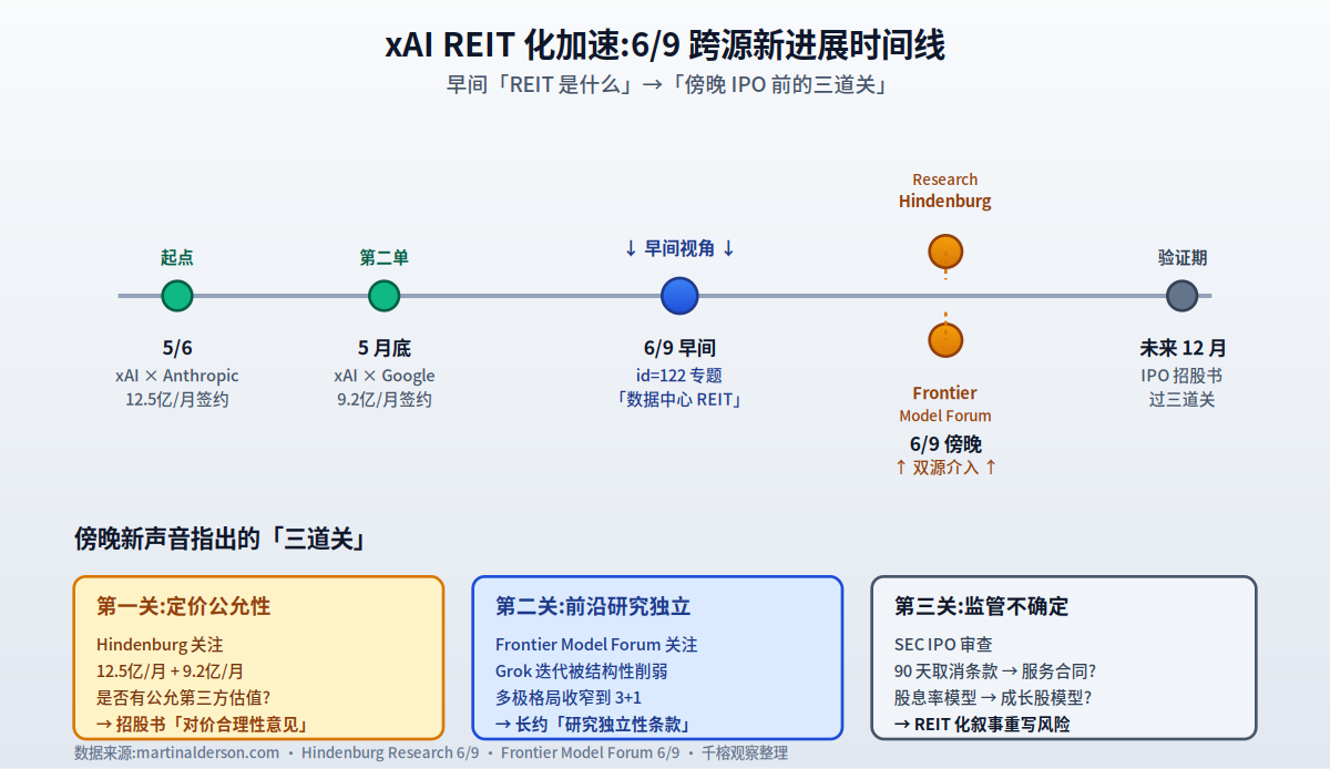 xAI REIT 化加速:傍晚跨源新进展,Hindenburg Research 跟 Frontier Model Forum 同日介入