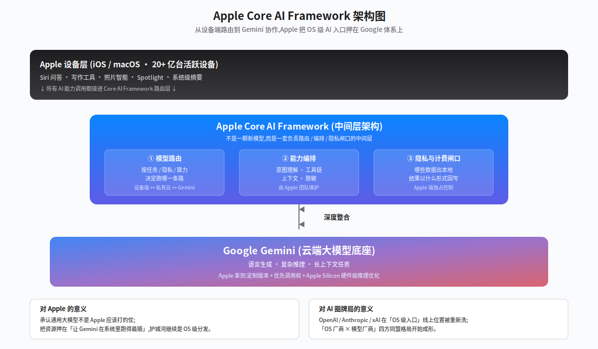 Siri 背后的「Apple Core AI Framework」如何重写 AI 圈牌局