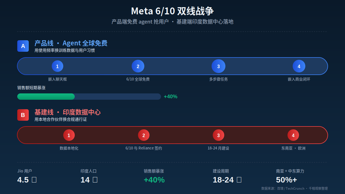 Meta AI 代理全球上线 + 印度首座 AI 数据中心