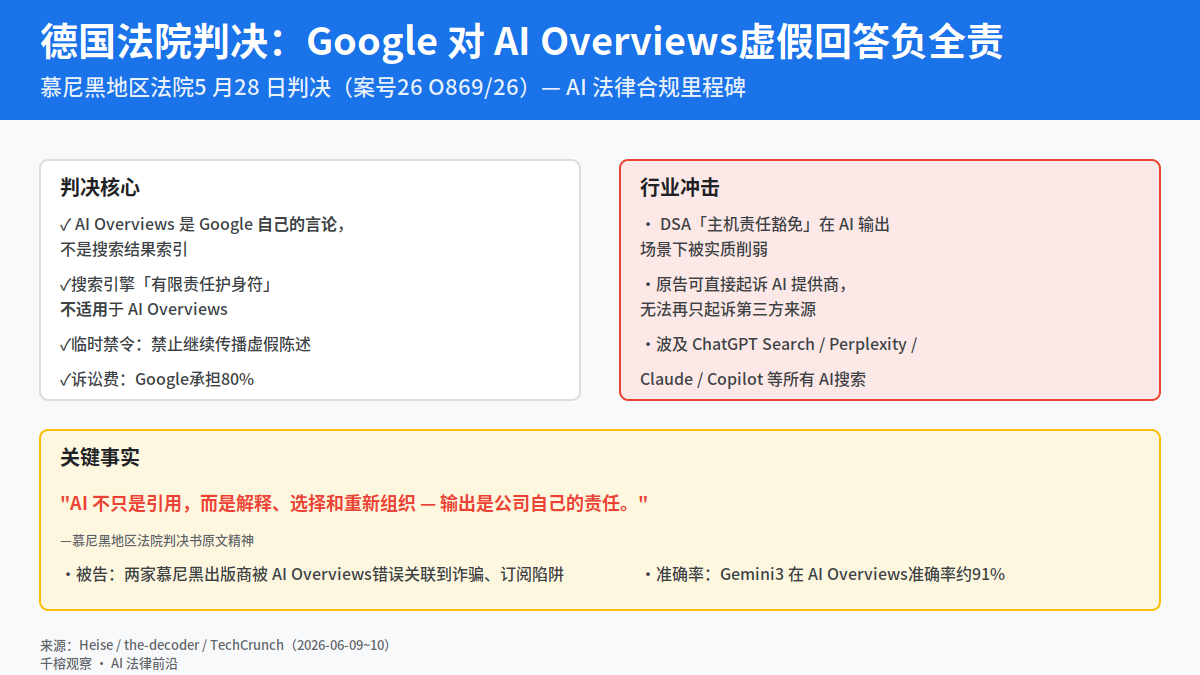 德国法院判 Google 对 AI错误回答负全责