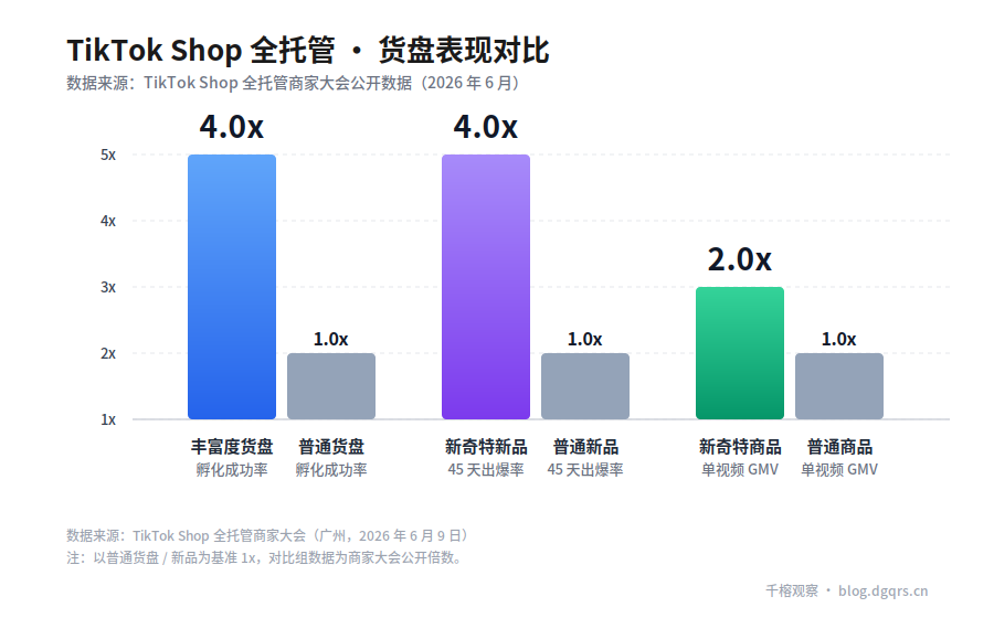 TikTok Shop 全托管扩容 + 汽配爆款 28 天破百万美金