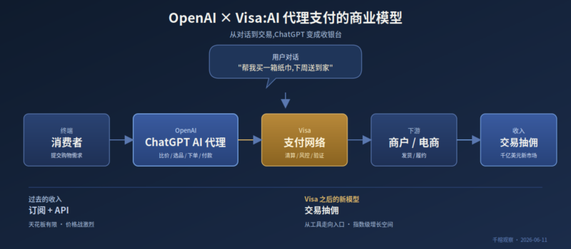OpenAI × Visa 商业模型流程图:用户对话,AI 代理比价选品下单付款,Visa 支付网络清算,商户履约,最终通过交易抽佣获得千亿美元新市场