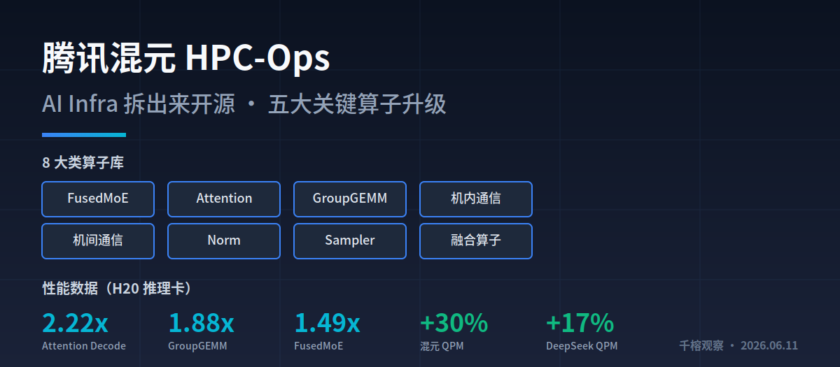腾讯混元把 AI Infra 拆出来开源: HPC-Ops 算子集到底卡谁