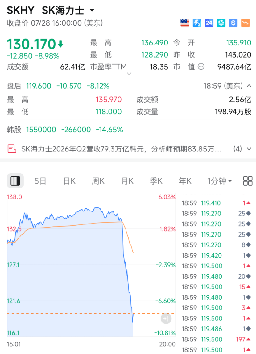 股价直线大跳水，SK海力士业绩爆雷